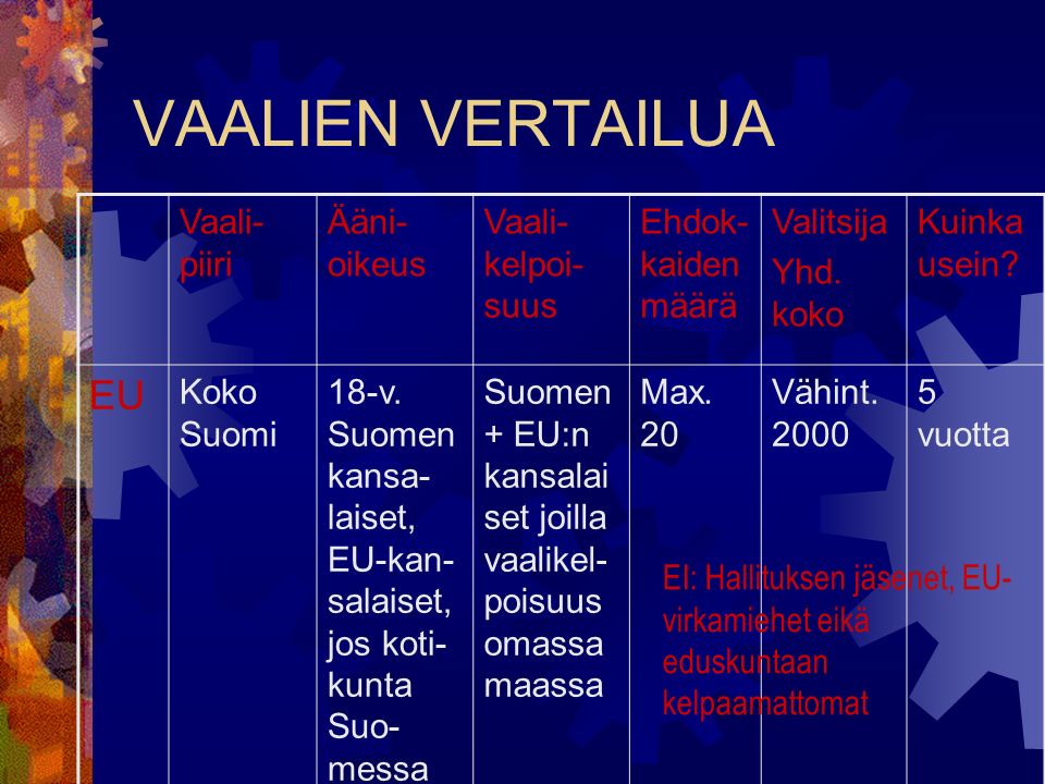 VAALIEN VERTAILUA Vaali- piiri Ääni- oikeus Vaali- kelpoi- suus Ehdok- kaiden määrä Valitsija Yhd.