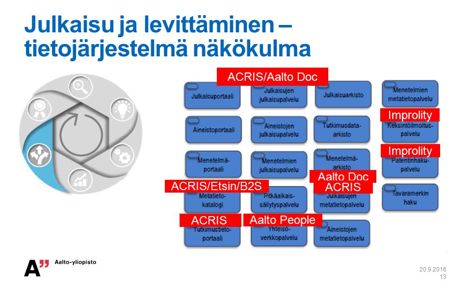 Julkaisu ja levittäminen – tietojärjestelmä näkökulma ACRIS/Aalto Doc ACRIS Aalto Doc ACRIS Improlity Aalto People ACRIS ACRIS/Etsin/B2S
