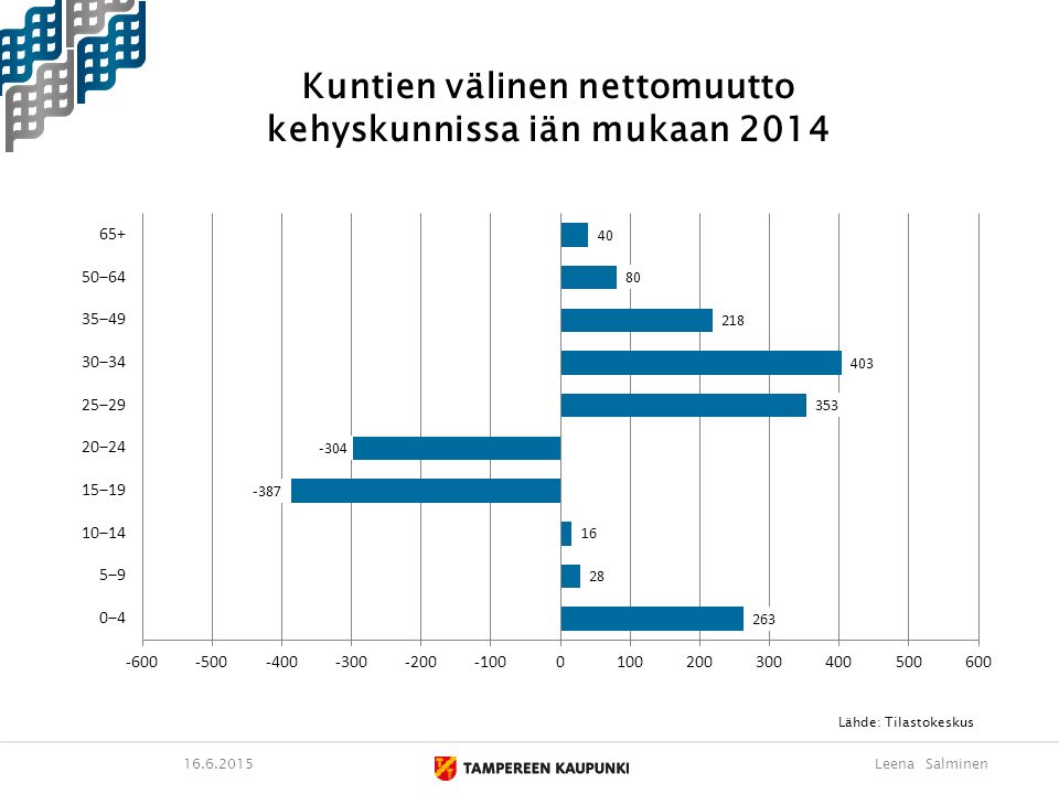 Kuntien välinen nettomuutto kehyskunnissa iän mukaan 2014 Lähde: Tilastokeskus Leena Salminen