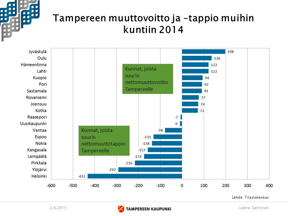 Tampereen muuttovoitto ja –tappio muihin kuntiin 2014 Lähde: Tilastokeskus Leena Salminen Kunnat, joista suurin nettomuuttovoitto Tampereelle Kunnat, joista suurin nettomuuttotappio Tampereelle
