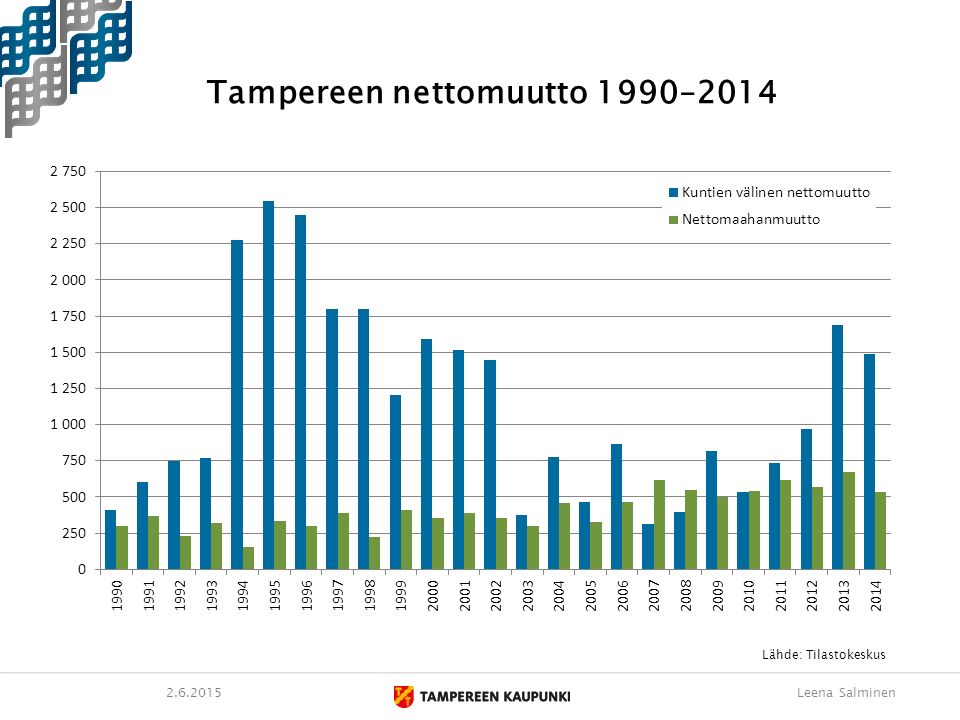 Tampereen nettomuutto 1990– Leena Salminen Lähde: Tilastokeskus