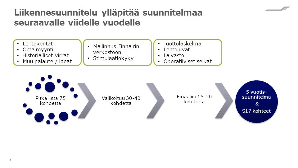 Pitkä lista 75 kohdetta Valikoituu kohdetta Finaaliin kohdetta 5 vuotis- suunnitelma & S17 kohteet Liikennesuunnitelu ylläpitää suunnitelmaa seuraavalle viidelle vuodelle 5 Lentokentät Oma myynti Historialliset virrat Muu palaute / ideat Mallinnus Finnairin verkostoon Stimulaatiokyky Tuottolaskelma Lentoluvat Laivasto Operatiiviset seikat