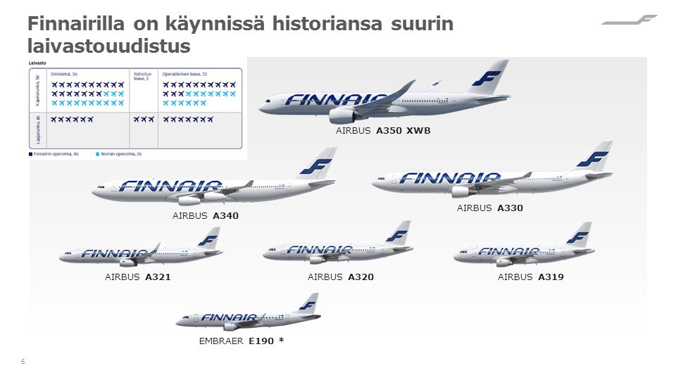 Finnairilla on käynnissä historiansa suurin laivastouudistus 6 AIRBUS A340 AIRBUS A321AIRBUS A320AIRBUS A319 AIRBUS A330 EMBRAER E190 * AIRBUS A350 XWB