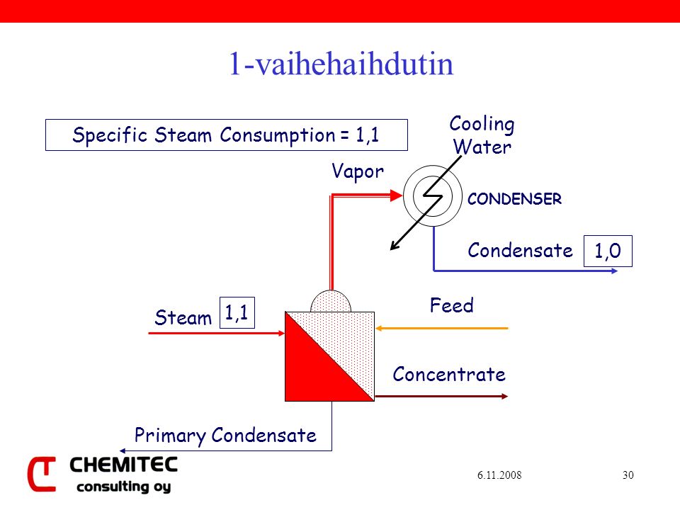 vaihehaihdutin Specific Steam Consumption = 1,1 Vapor Steam Primary Condensate Feed Concentrate Cooling Water Condensate 1,1 1,0 CONDENSER