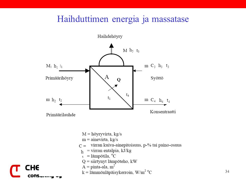 Haihduttimen energia ja massatase h1h1 h2h2 h5h5 h3h3 h4h4 C3C3 C4C4 t4t4 t3t3 C = h