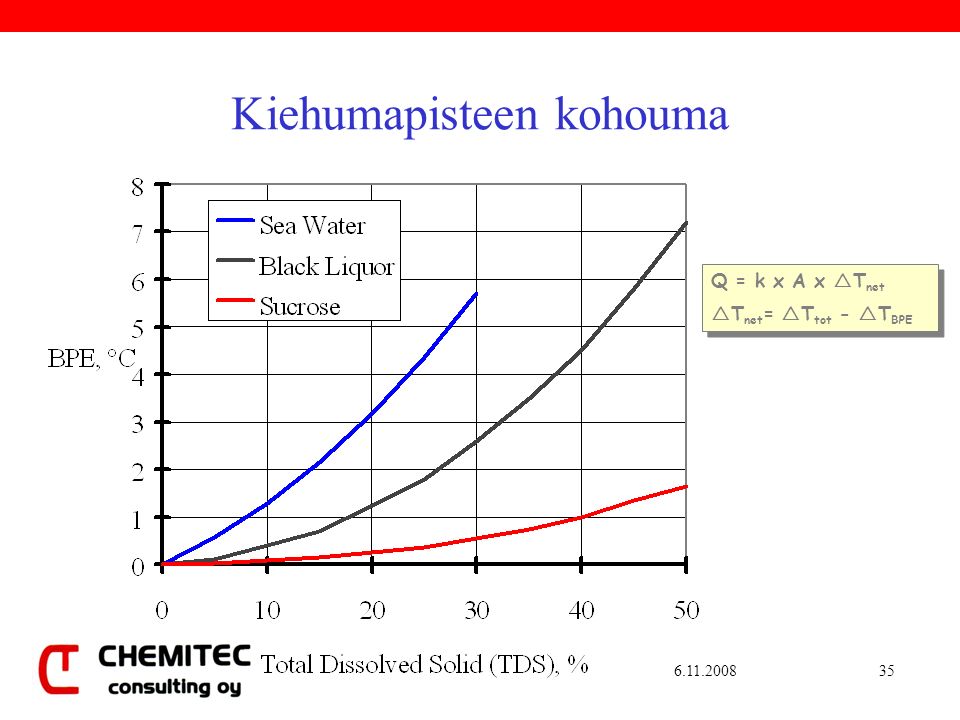 Kiehumapisteen kohouma Q = k x A x  T net  T net =  T tot -  T BPE Q = k x A x  T net  T net =  T tot -  T BPE