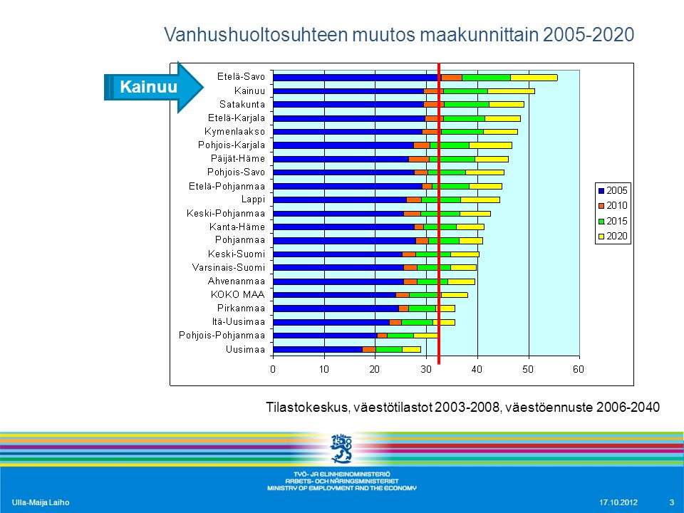 Vanhushuoltosuhteen muutos maakunnittain Tilastokeskus, väestötilastot , väestöennuste Kainuu Ulla-Maija Laiho