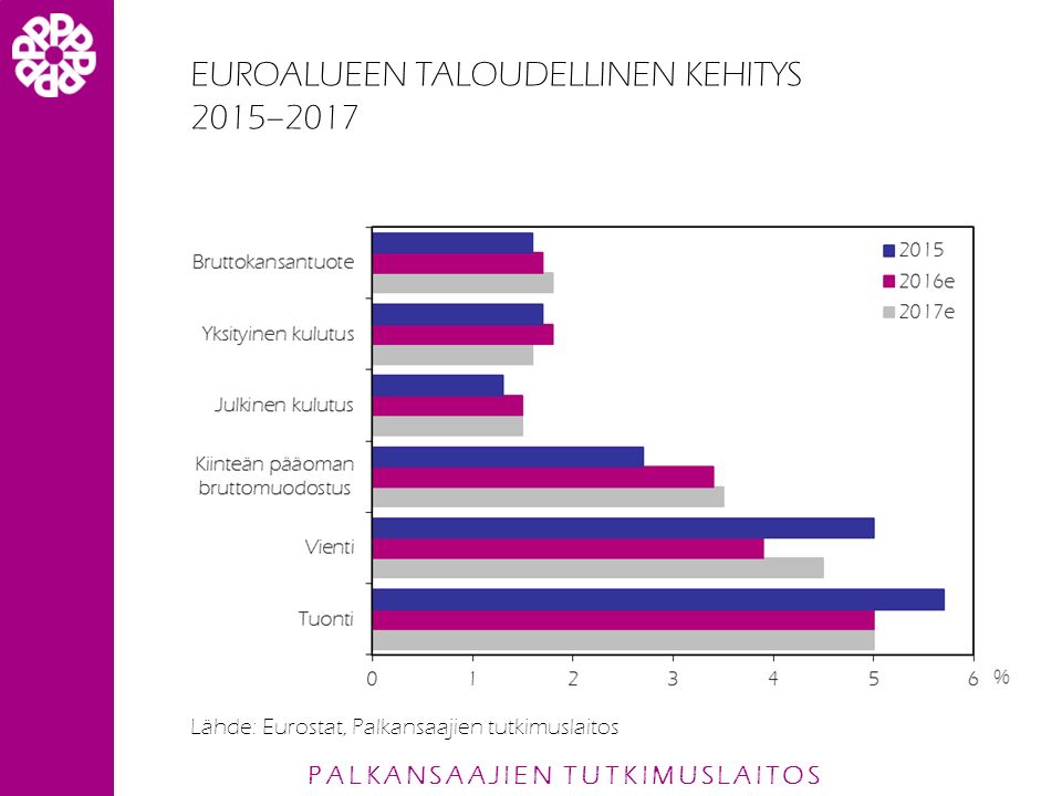 PALKANSAAJIEN TUTKIMUSLAITOS EUROALUEEN TALOUDELLINEN KEHITYS 2015–2017 Lähde: Eurostat, Palkansaajien tutkimuslaitos