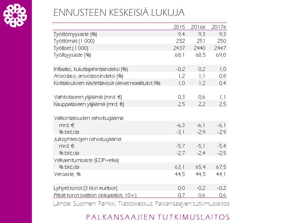 PALKANSAAJIEN TUTKIMUSLAITOS ENNUSTEEN KESKEISIÄ LUKUJA Lähde: Suomen Pankki, Tilastokeskus, Palkansaajien tutkimuslaitos