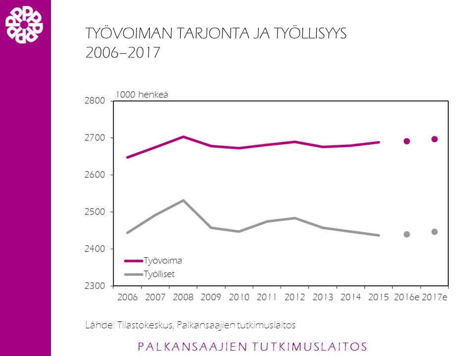 PALKANSAAJIEN TUTKIMUSLAITOS TYÖVOIMAN TARJONTA JA TYÖLLISYYS 2006–2017 Lähde: Tilastokeskus, Palkansaajien tutkimuslaitos