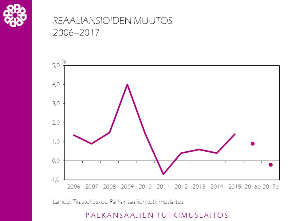 PALKANSAAJIEN TUTKIMUSLAITOS REAALIANSIOIDEN MUUTOS 2006–2017 Lähde: Tilastokeskus, Palkansaajien tutkimuslaitos
