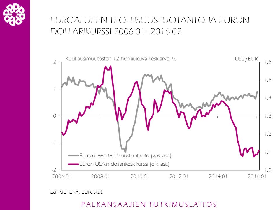 PALKANSAAJIEN TUTKIMUSLAITOS EUROALUEEN TEOLLISUUSTUOTANTO JA EURON DOLLARIKURSSI 2006:01–2016:02 Lähde: EKP, Eurostat
