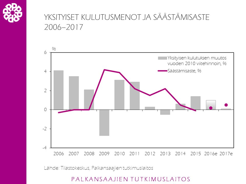PALKANSAAJIEN TUTKIMUSLAITOS YKSITYISET KULUTUSMENOT JA SÄÄSTÄMISASTE 2006–2017 Lähde: Tilastokeskus, Palkansaajien tutkimuslaitos