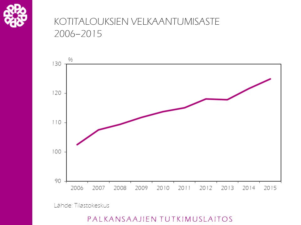 PALKANSAAJIEN TUTKIMUSLAITOS KOTITALOUKSIEN VELKAANTUMISASTE 2006–2015 Lähde: Tilastokeskus