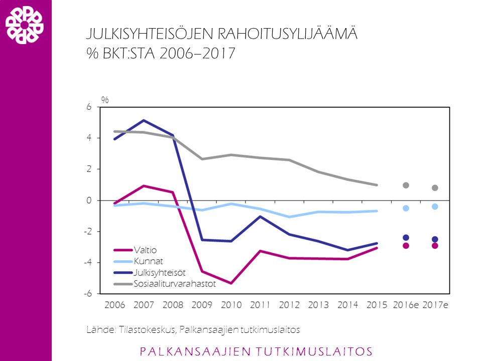 PALKANSAAJIEN TUTKIMUSLAITOS JULKISYHTEISÖJEN RAHOITUSYLIJÄÄMÄ % BKT:STA 2006–2017 Lähde: Tilastokeskus, Palkansaajien tutkimuslaitos