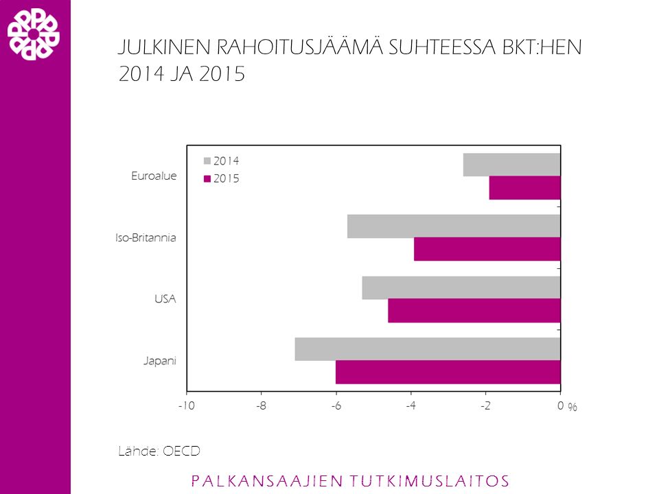 PALKANSAAJIEN TUTKIMUSLAITOS JULKINEN RAHOITUSJÄÄMÄ SUHTEESSA BKT:HEN 2014 JA 2015 Lähde: OECD