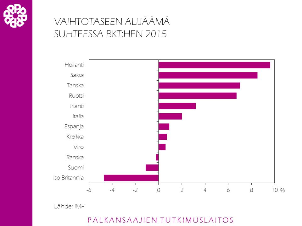 PALKANSAAJIEN TUTKIMUSLAITOS VAIHTOTASEEN ALIJÄÄMÄ SUHTEESSA BKT:HEN 2015 Lähde: IMF