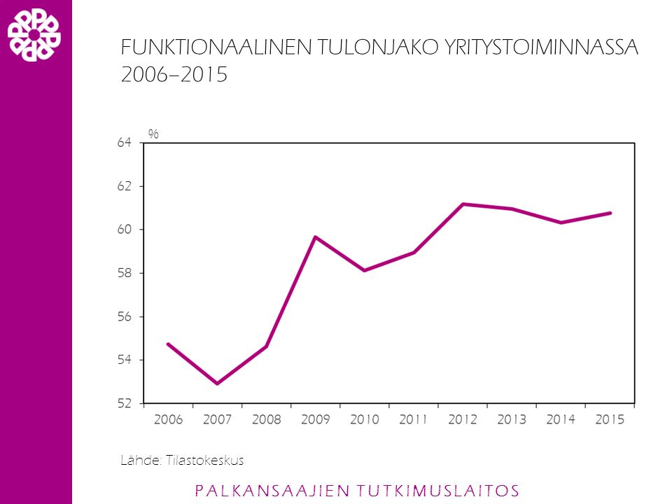 PALKANSAAJIEN TUTKIMUSLAITOS FUNKTIONAALINEN TULONJAKO YRITYSTOIMINNASSA 2006–2015 Lähde: Tilastokeskus