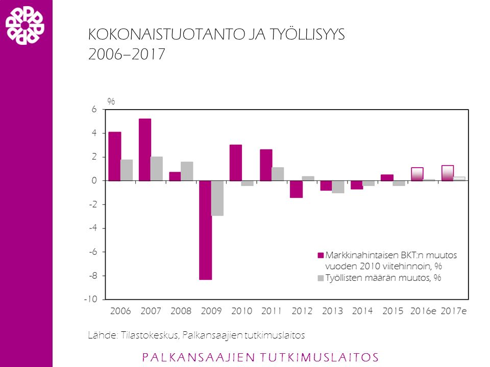 PALKANSAAJIEN TUTKIMUSLAITOS KOKONAISTUOTANTO JA TYÖLLISYYS 2006–2017 Lähde: Tilastokeskus, Palkansaajien tutkimuslaitos