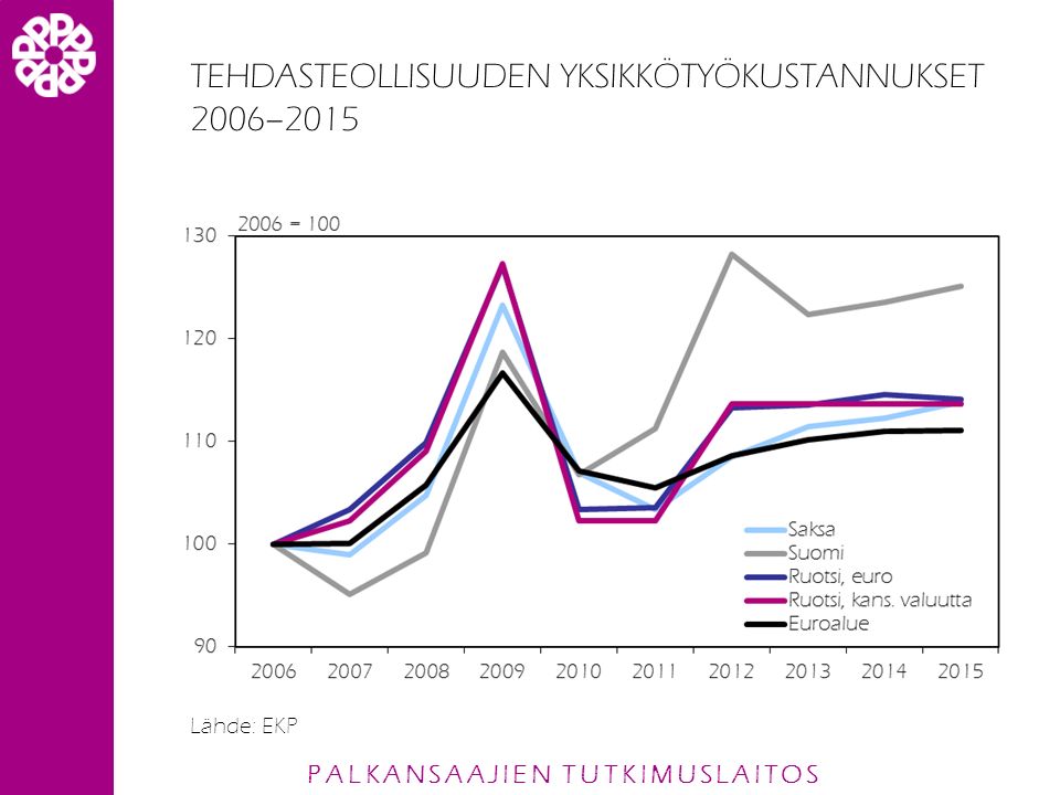 PALKANSAAJIEN TUTKIMUSLAITOS TEHDASTEOLLISUUDEN YKSIKKÖTYÖKUSTANNUKSET 2006–2015 Lähde: EKP