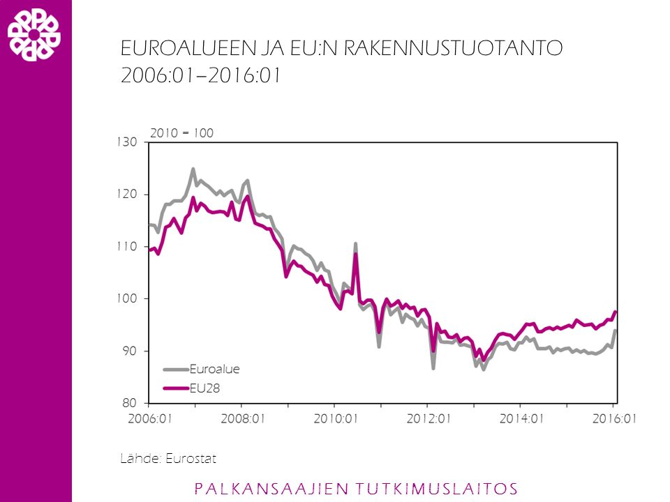 PALKANSAAJIEN TUTKIMUSLAITOS EUROALUEEN JA EU:N RAKENNUSTUOTANTO 2006:01–2016:01 Lähde: Eurostat