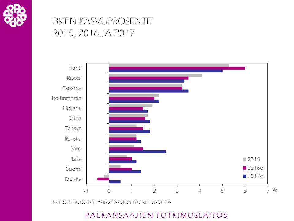 PALKANSAAJIEN TUTKIMUSLAITOS BKT:N KASVUPROSENTIT 2015, 2016 JA 2017 Lähde: Eurostat, Palkansaajien tutkimuslaitos