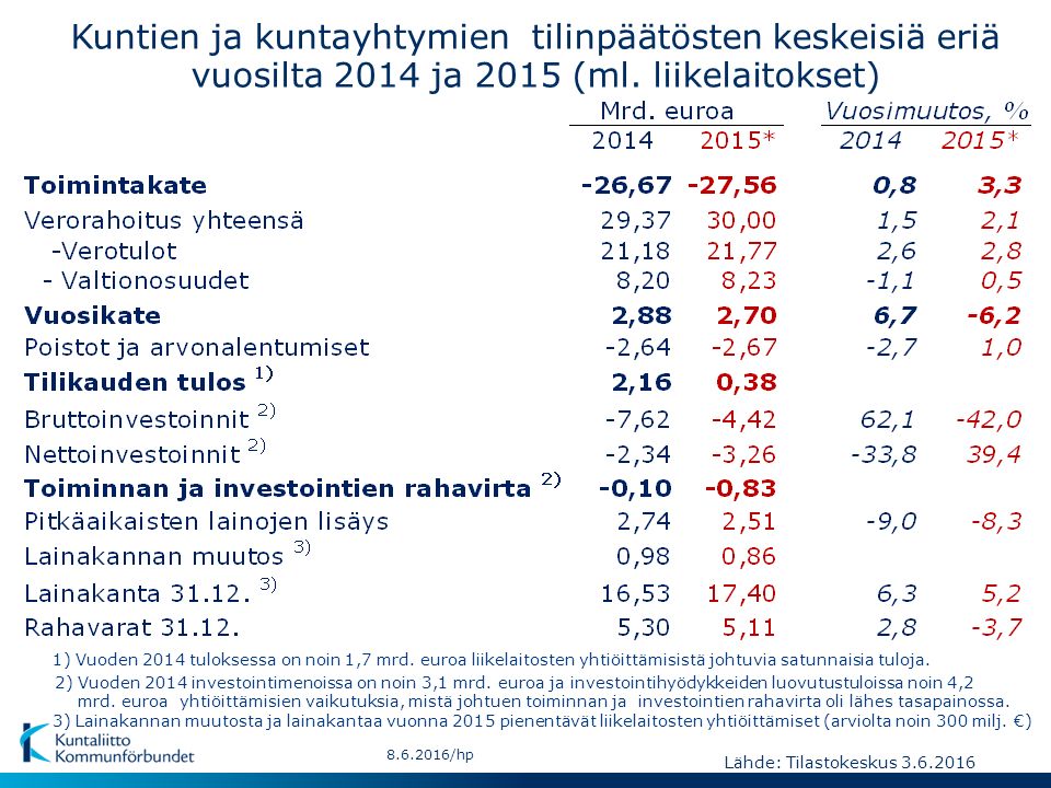 Kuntien ja kuntayhtymien tilinpäätösten keskeisiä eriä vuosilta 2014 ja 2015 (ml.