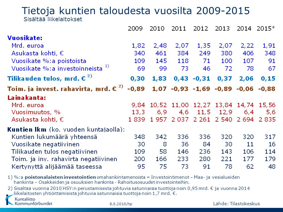 Tietoja kuntien taloudesta vuosilta Sisältää liikelaitokset /hp 2) Sisältää vuonna 2010 HSY:n perustamisesta johtuvia satunnaisia tuottoja noin 0,95 mrd.