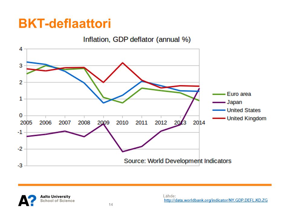 BKT-deflaattori Lähde:   14