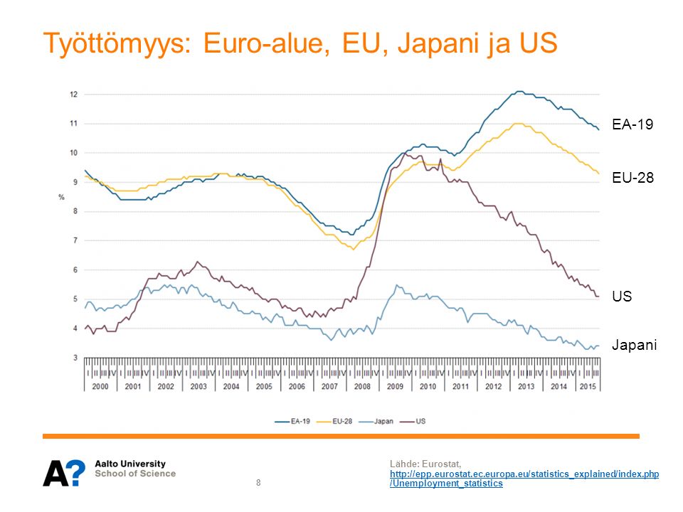 Työttömyys: Euro-alue, EU, Japani ja US Lähde: Eurostat,   /Unemployment_statistics   /Unemployment_statistics 8 EA-19 EU-28 US Japani