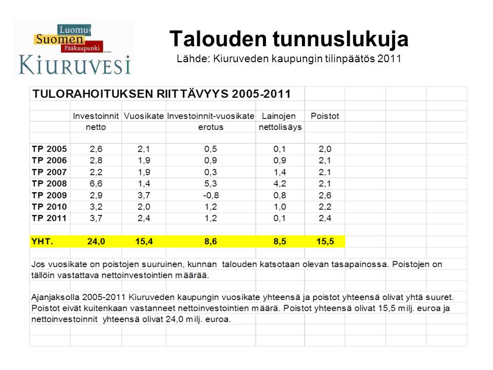 Talouden tunnuslukuja Lähde: Kiuruveden kaupungin tilinpäätös 2011