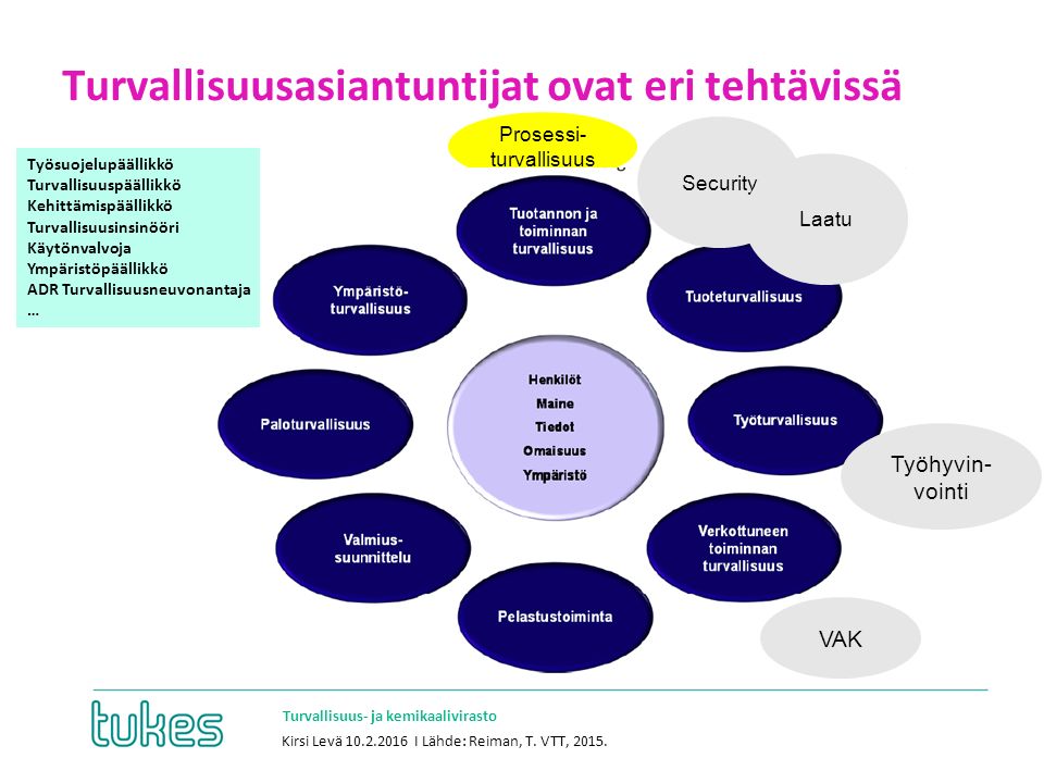 Turvallisuus- ja kemikaalivirasto Prosessi- turvallisuus Turvallisuusasiantuntijat ovat eri tehtävissä Kirsi Levä I Lähde: Reiman, T.