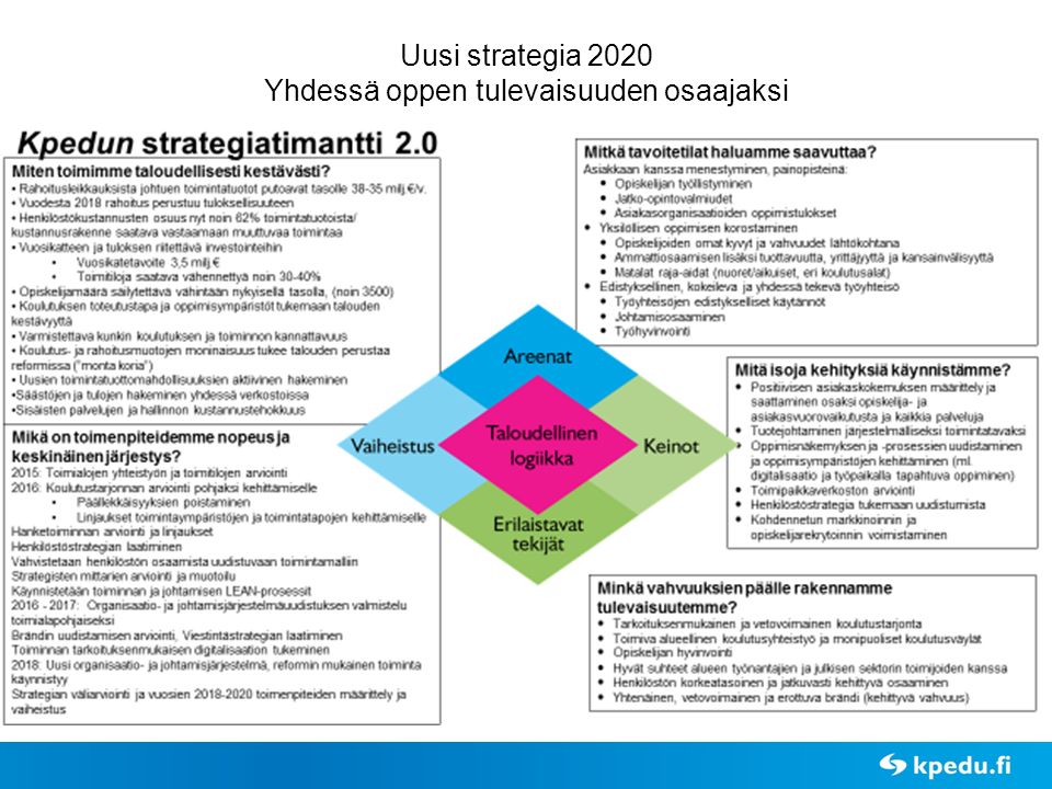 Uusi strategia 2020 Yhdessä oppen tulevaisuuden osaajaksi