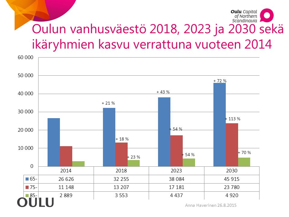 Oulun vanhusväestö 2018, 2023 ja 2030 sekä ikäryhmien kasvu verrattuna vuoteen 2014 Anna Haverinen