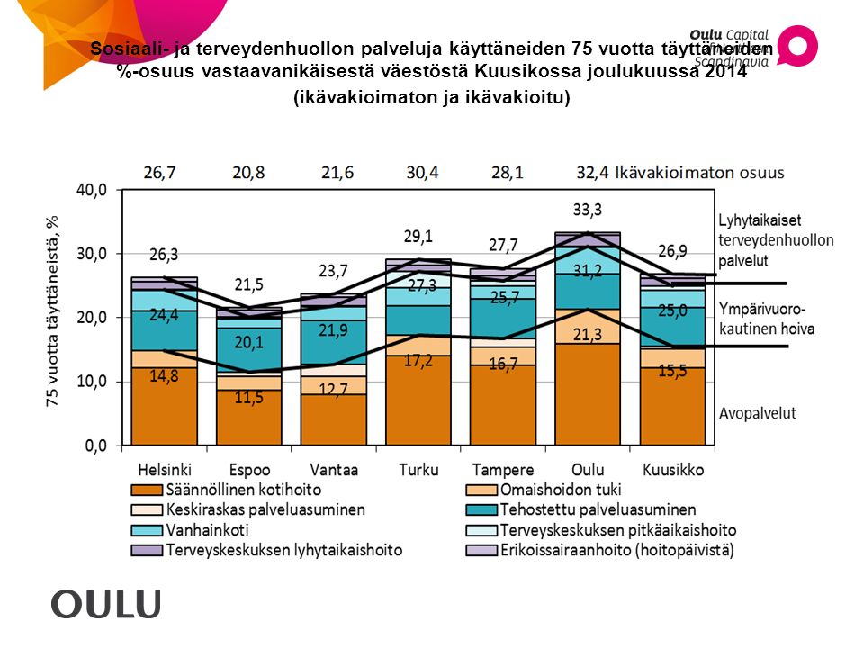 Sosiaali- ja terveydenhuollon palveluja käyttäneiden 75 vuotta täyttäneiden %-osuus vastaavanikäisestä väestöstä Kuusikossa joulukuussa 2014 (ikävakioimaton ja ikävakioitu)