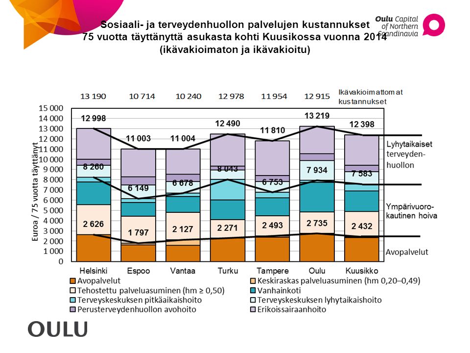 Sosiaali- ja terveydenhuollon palvelujen kustannukset 75 vuotta täyttänyttä asukasta kohti Kuusikossa vuonna 2014 (ikävakioimaton ja ikävakioitu)