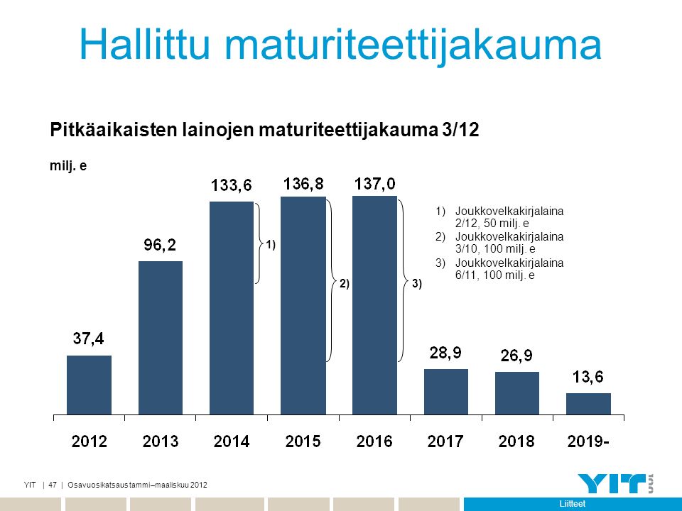 YIT | 1 | Osavuosikatsaus Tammi–maaliskuu 2012 LHI München, Saksa ...