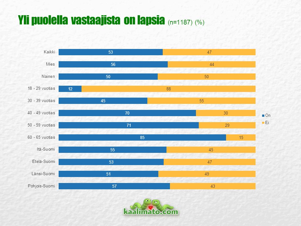 Committed to Being More Yli puolella vastaajista on lapsia (n=1187) (%)