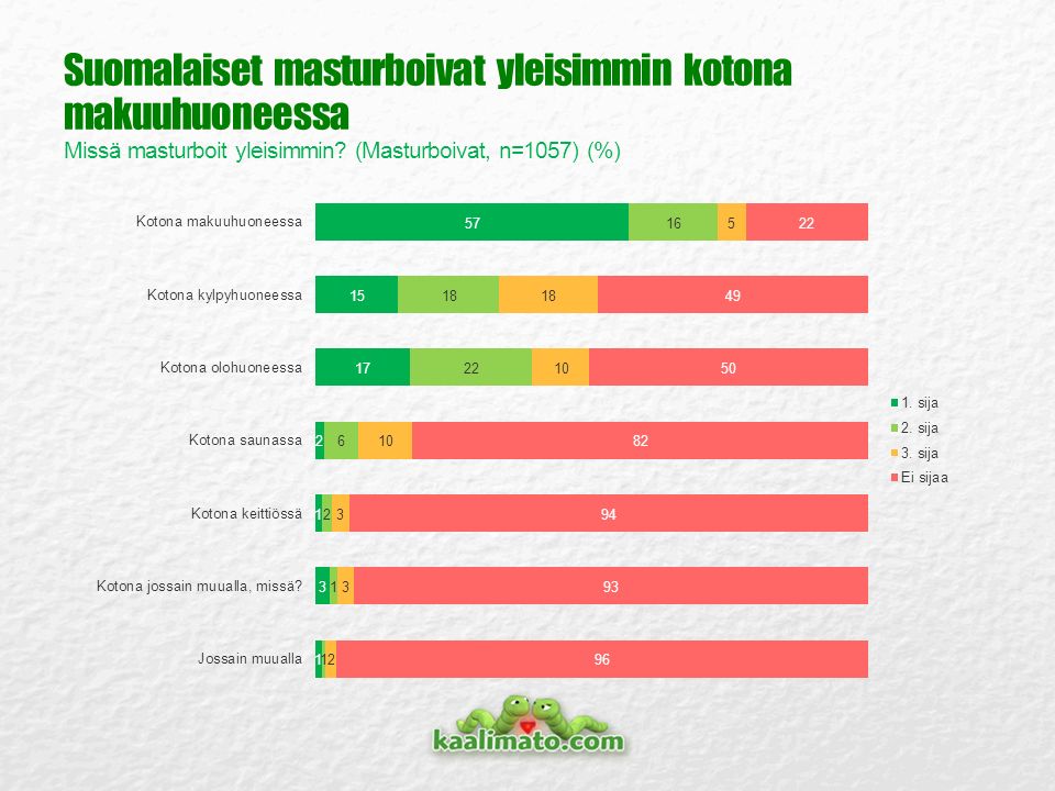 Committed to Being More Suomalaiset masturboivat yleisimmin kotona makuuhuoneessa Missä masturboit yleisimmin.