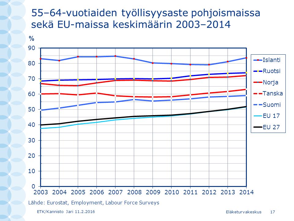 ETK/Kannisto Jari Eläketurvakeskus17 Lähde: Eurostat, Employment, Labour Force Surveys 55–64-vuotiaiden työllisyysaste pohjoismaissa sekä EU-maissa keskimäärin 2003–2014