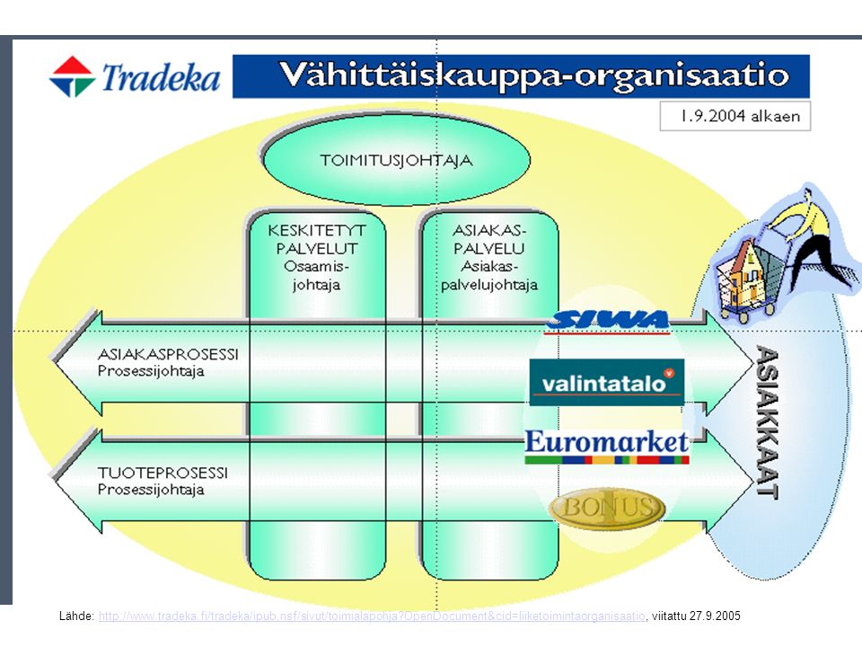 TRADEKAN PROSESSIORGANISAATIO LÄHDE:   viitattu www.tradeka.fi MITÄ ON MAHTANUT TAPAHTUA, VERTAA SEURAAVIIN.