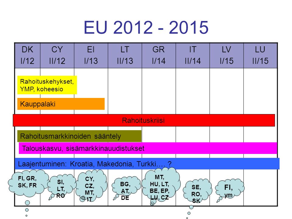 EU DK I/12 CY II/12 EI I/13 LT II/13 GR I/14 IT II/14 LV I/15 LU II/15 Rahoituskehykset, YMP, koheesio Kauppalaki Rahoituskriisi Laajentuminen: Kroatia, Makedonia, Turkki….