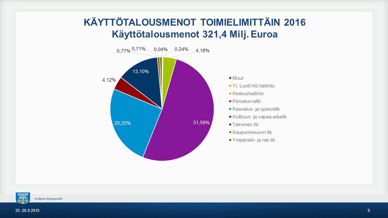 KÄYTTÖTALOUSMENOT TOIMIELIMITTÄIN 2016 Käyttötalousmenot 321,4 Milj. Euroa