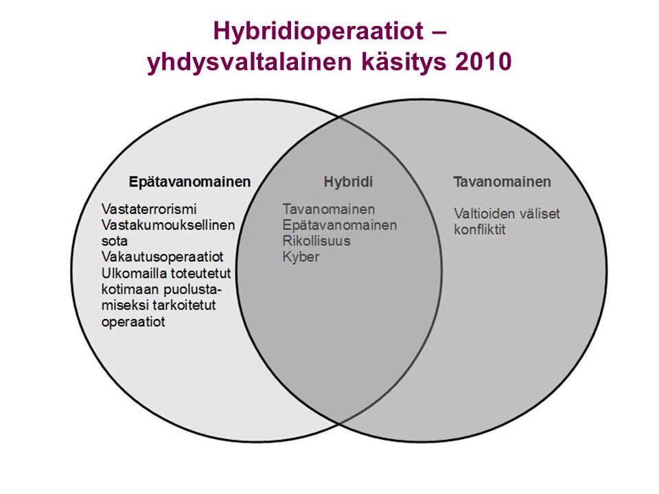 Hybridioperaatiot – yhdysvaltalainen käsitys 2010