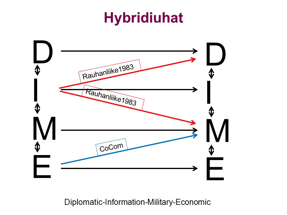 Hybridiuhat Diplomatic-Information-Military-Economic DIMEDIME DIMEDIME CoCom Rauhanliike1983