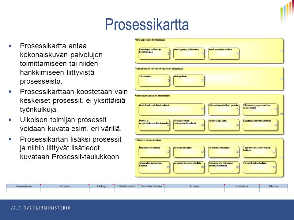  Prosessikartta antaa kokonaiskuvan palvelujen toimittamiseen tai niiden hankkimiseen liittyvistä prosesseista.