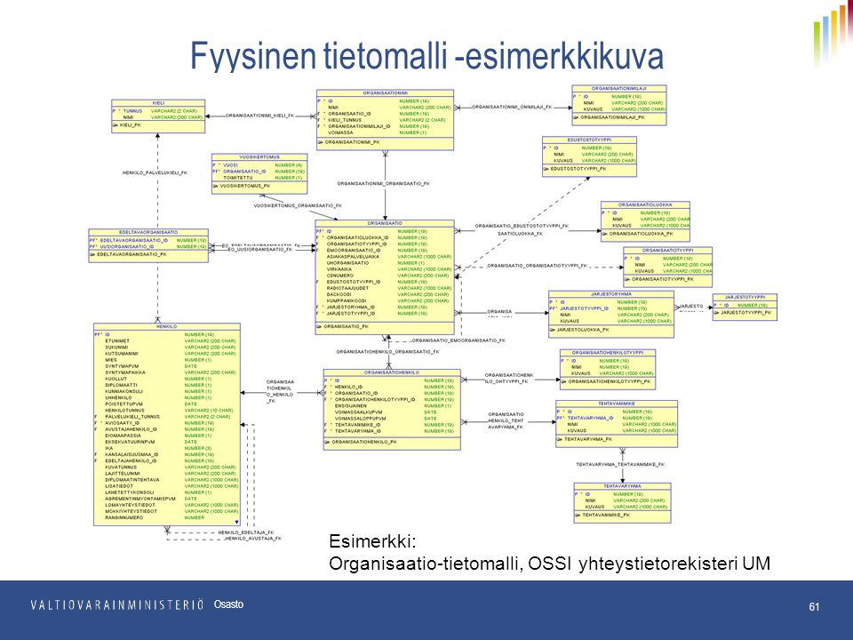 Fyysinen tietomalli -esimerkkikuva 61 Osasto Esimerkki: Organisaatio-tietomalli, OSSI yhteystietorekisteri UM