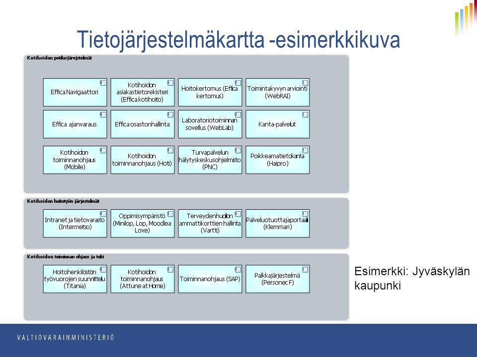 Tietojärjestelmäkartta -esimerkkikuva Esimerkki: Jyväskylän kaupunki
