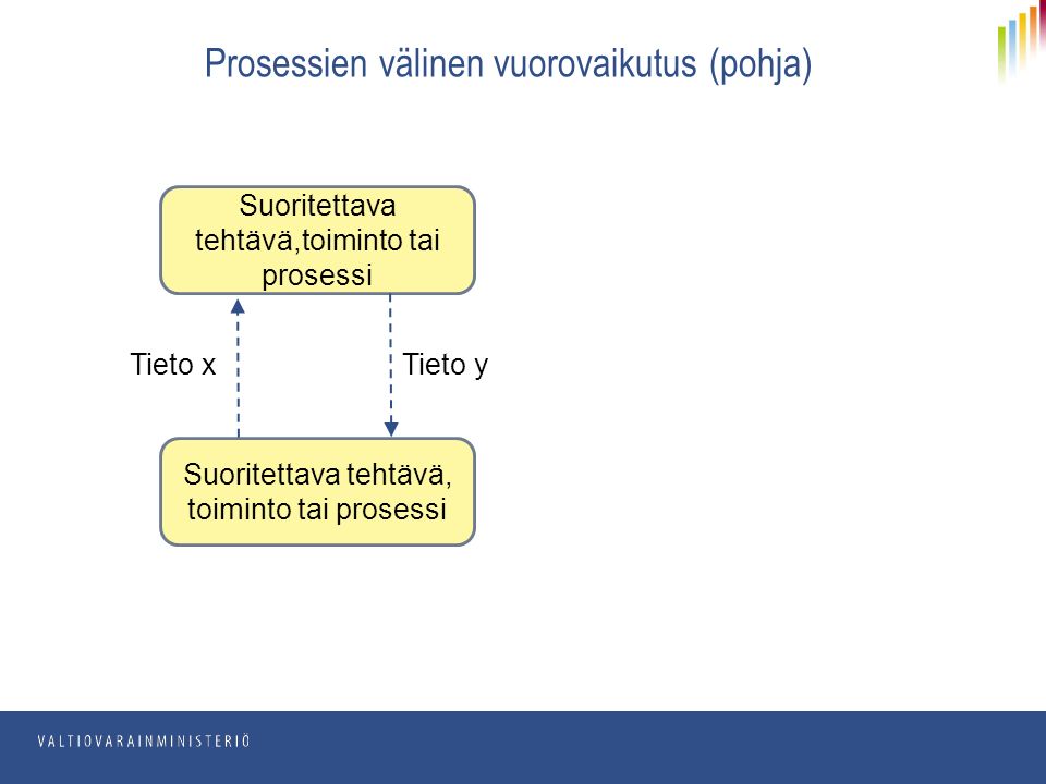 Prosessien välinen vuorovaikutus (pohja) Suoritettava tehtävä,toiminto tai prosessi Tieto xTieto y