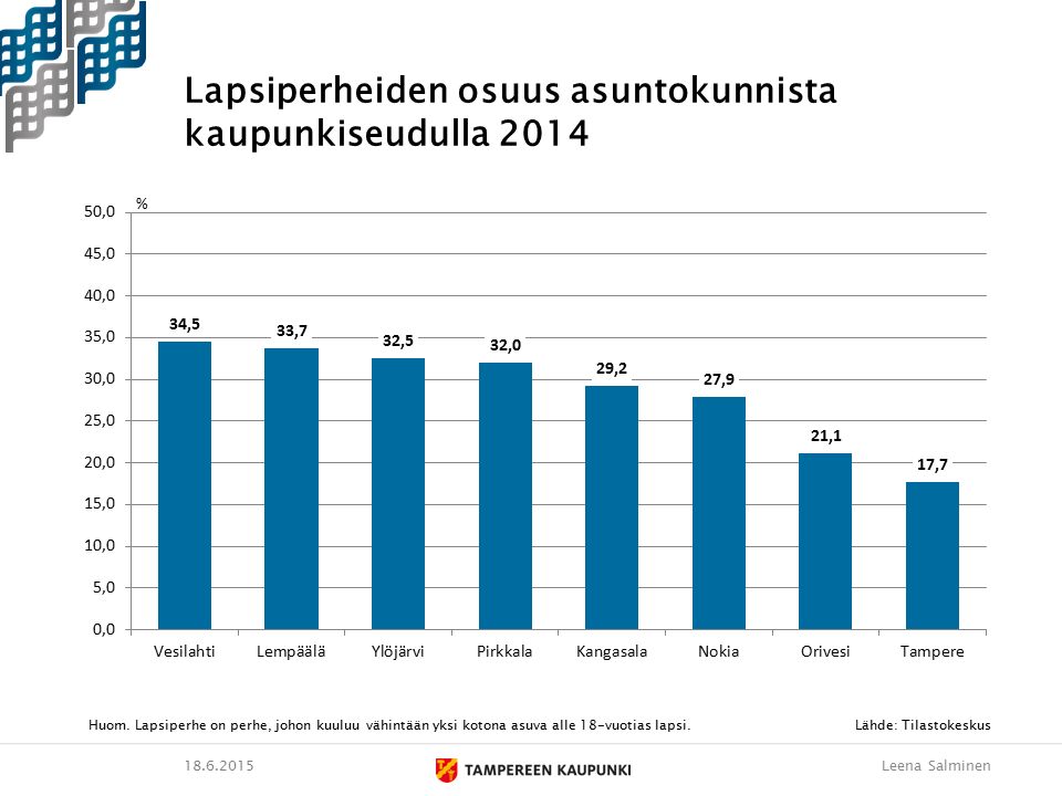 Lapsiperheiden osuus asuntokunnista kaupunkiseudulla 2014 Huom.